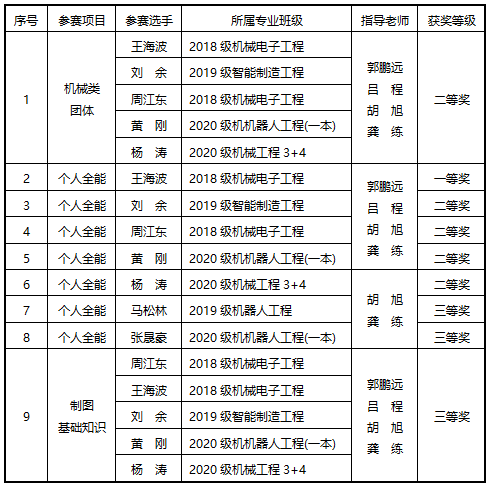 1628217357596091404.png 获奖名单统计表.png