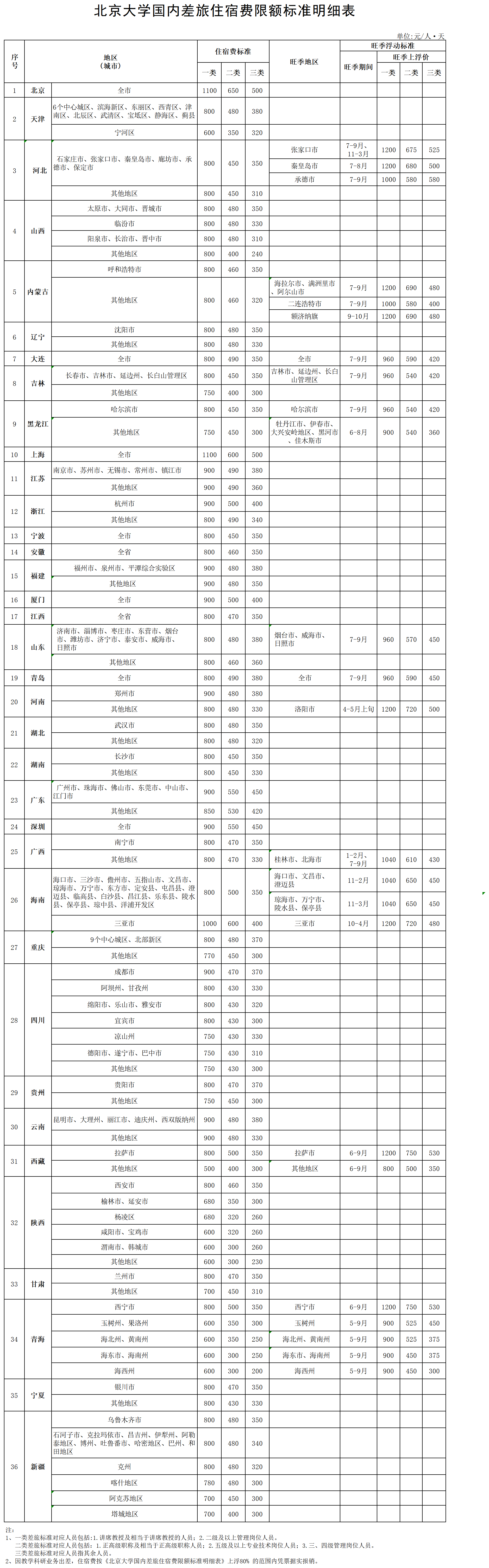 kaiyun官方网站国内差旅住宿费限额标准明细表_Sheet1.png